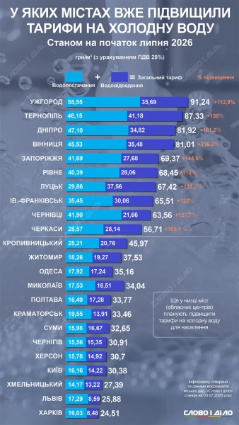 Інфографіка Слово і Діло Інфографіка Слово і Діло