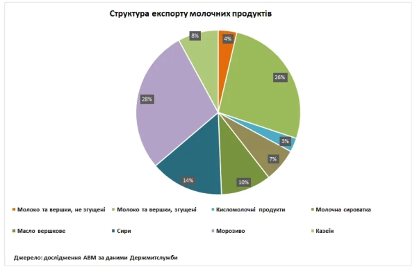Експорт молочних продуктів Експорт молочних продуктів