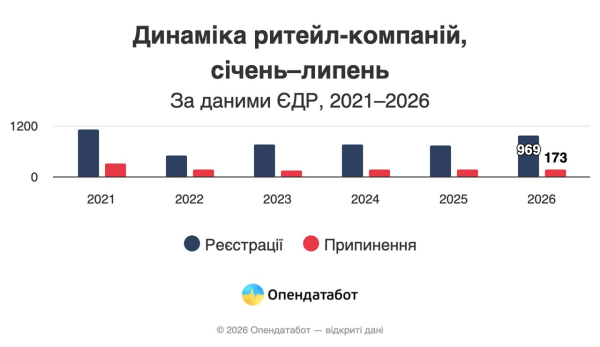 скільки заробили українські ритейлери