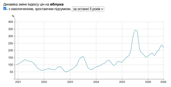 Ціни на яблука Ціни на яблука