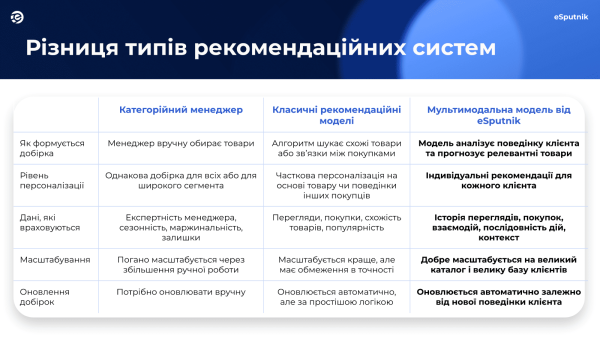 Різниця типів рекомендаційних систем