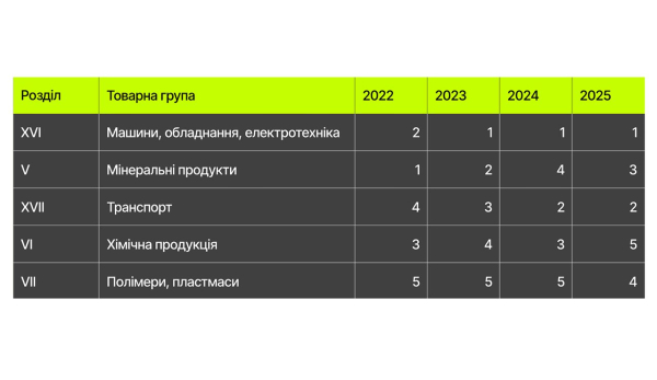 структура імпорту в Україну