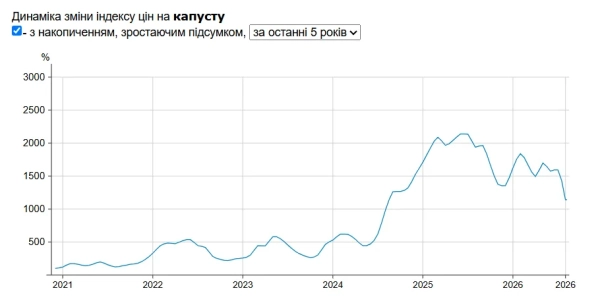 Ціни на капусту в супермаркетах Ціни на капусту в супермаркетах