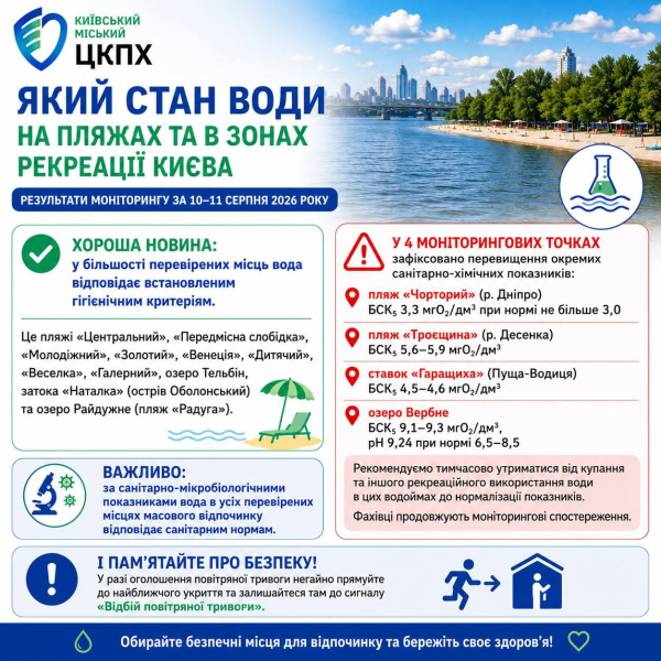 Мешканців Києва повідомили про перевищення санітарно-хімічних норм у воді на чотирьох зонах відпочинку | Нерухомість Столиці