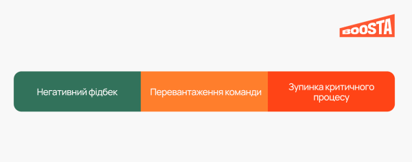 Сигнали, що процеси з кадрами не витримують навантаження