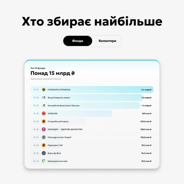 monobank відкрив сторінку Благобанки Обсяги донатів вражають - monobank відкрив сторінку Благобанки 2
