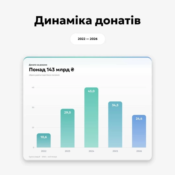 monobank відкрив сторінку Благобанки Обсяги донатів вражають - monobank відкрив сторінку Благобанки 1