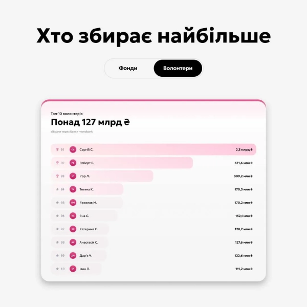 monobank відкрив сторінку Благобанки Обсяги донатів вражають - monobank відкрив сторінку Благобанки 3