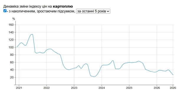 Ціни на картоплю в супермаркетах Ціни на картоплю в супермаркетах