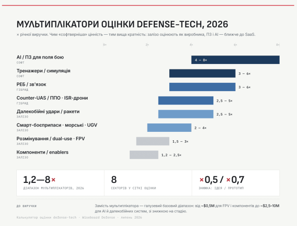 оцінка оборонної компанії в україні дефенс тех сектор