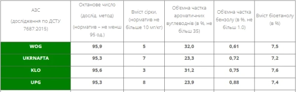 АЗС з найкращим бензином АЗС з найкращим бензином