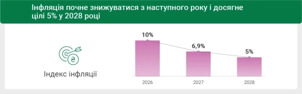 Прогноз НБУ Прогноз НБУ