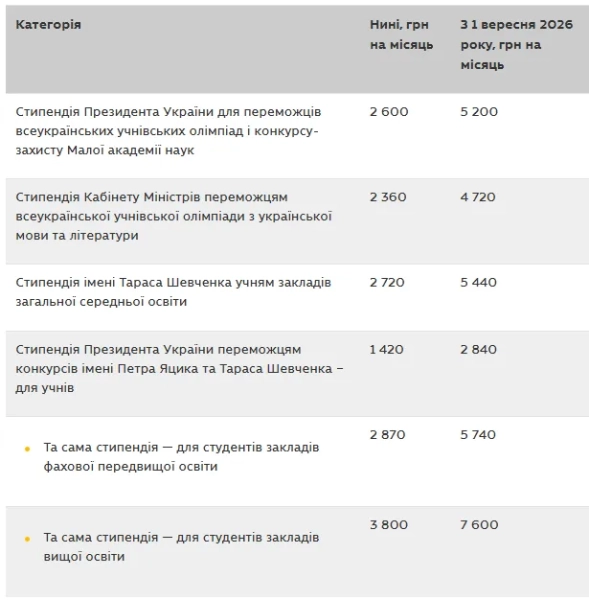 Стипендії для переможців інтелектуальних змагань Стипендії для переможців інтелектуальних змагань
