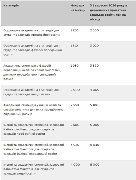 Розміри стипендій для здобувачів освіти за державним замовленням Розміри стипендій для здобувачів освіти за державним замовленням