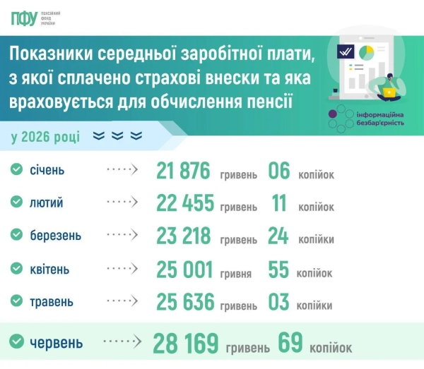 Таблиця Пенсійний фонд України Таблиця Пенсійний фонд України