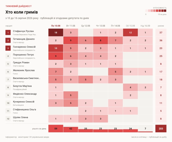 ТОП-14 народних депутатів за індексом цитованості, з 10 по 16 серпня 2026 року ТОП-14 народних депутатів за індексом цитованості, з 10 по 16 серпня 2026 року