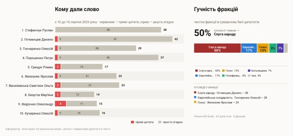 Прямі цитати порівняно з простими згадками та медійна активність фракцій, з 10 по 16 серпня 2026 року Прямі цитати порівняно з простими згадками та медійна активність фракцій, з 10 по 16 серпня 2026 року