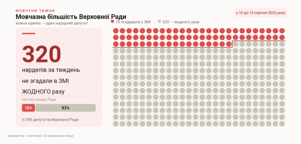 Кількість народних депутатів, які не згадувалися в ЗМІ, з 10 по 16 серпня 2026 року Кількість народних депутатів, які не згадувалися в ЗМІ, з 10 по 16 серпня 2026 року