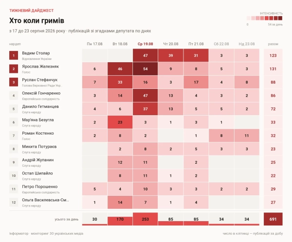 Публікації зі згадками депутатів по днях, з 17 до 23 серпня 2026 року Публікації зі згадками депутатів по днях, з 17 до 23 серпня 2026 року