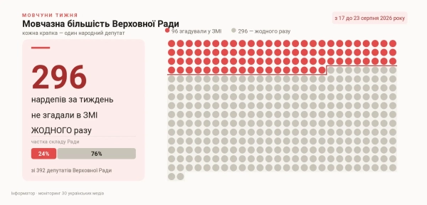 Скільки депутатів не згадали в ЗМІ жодного разу, з 17 до 23 серпня 2026 року Скільки депутатів не згадали в ЗМІ жодного разу, з 17 до 23 серпня 2026 року