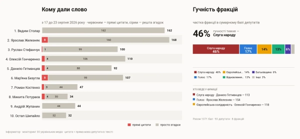 Прямі цитати проти простих згадок і гучність фракцій, з 17 до 23 серпня 2026 року Прямі цитати проти простих згадок і гучність фракцій, з 17 до 23 серпня 2026 року