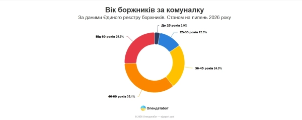 Інфографіка Опендатабот Інфографіка Опендатабот