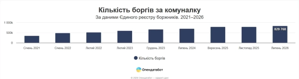 Інфографіка Опендатабот Інфографіка Опендатабот