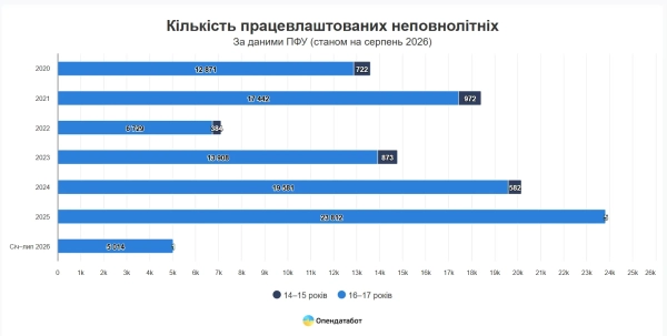 Інфографіка: Опендатабот Інфографіка: Опендатабот