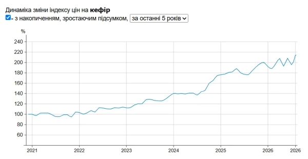 Ціни на кефир Ціни на кефир