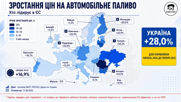 Ціни на пальне в Європі Ціни на пальне в Європі