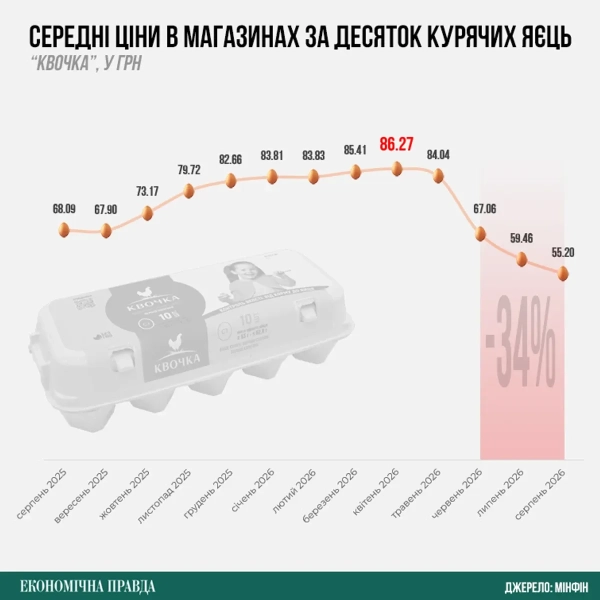 Інфографіка - Економічна правда Інфографіка - Економічна правда
