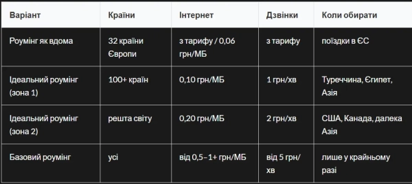 Роумінг від Київстар Роумінг від Київстар