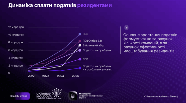 дія сіті податки 2025 резиденти