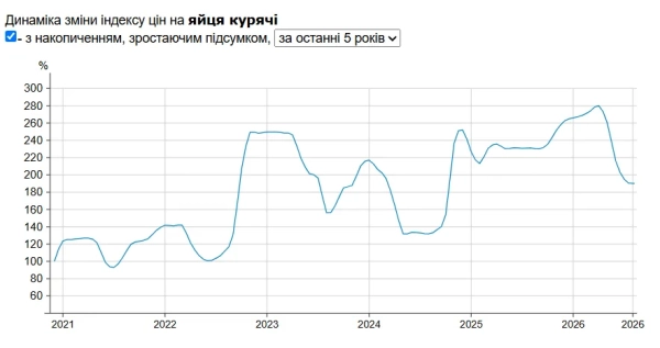 Ціни на яйця Ціни на яйця
