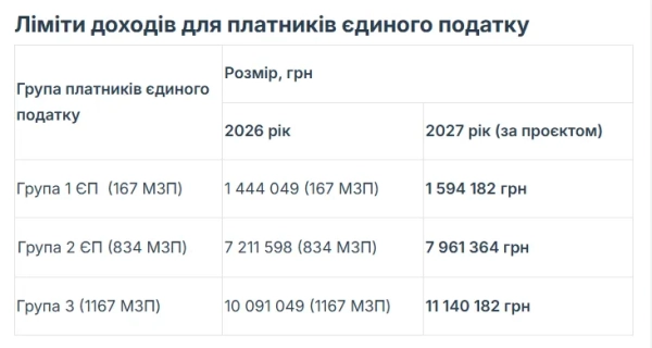 Бюджет-2027: підняття мінімалки та податків для ФОП