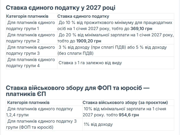 Ліміти доходу для ФОП