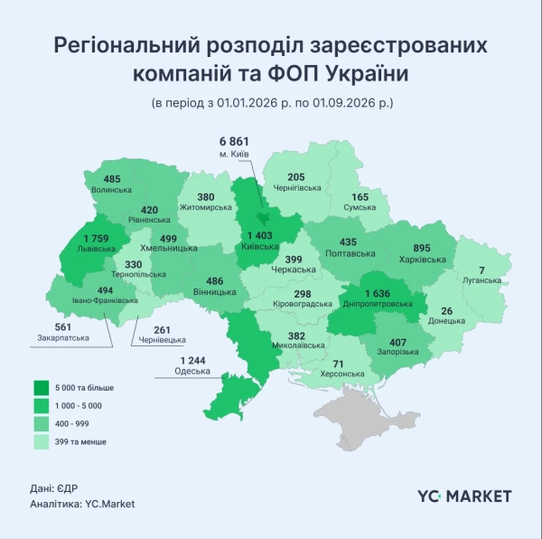 Де зосереджений український бізнес: регіональний аналіз до Дня підприємця