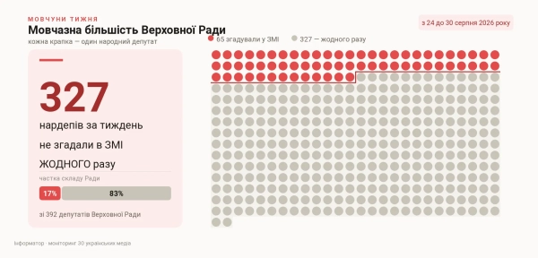 Скільки депутатів не згадали в ЗМІ жодного разу, з 24 до 30 серпня 2026 року