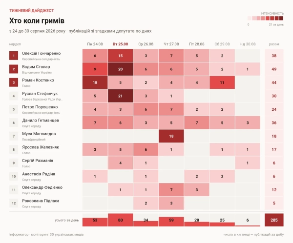 Публікації зі згадками депутатів по днях, з 24 до 30 серпня 2026 року