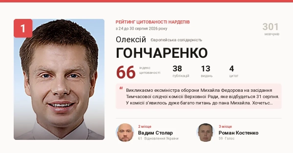Михайло Федоров допоміг Гончаренку отримати перше місце - рейтинг депутатів ВР за кількістю згадок у медіа 1