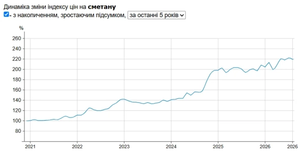 Ціни на сметану в супермаркетах