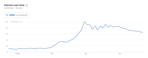 Відображено інтерес Google до слова "larp".