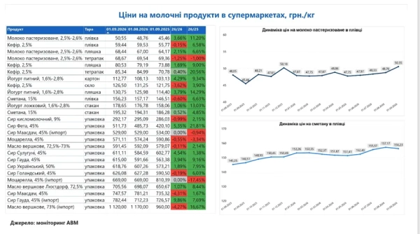 Молочка восени: чого чекати від цін українцям