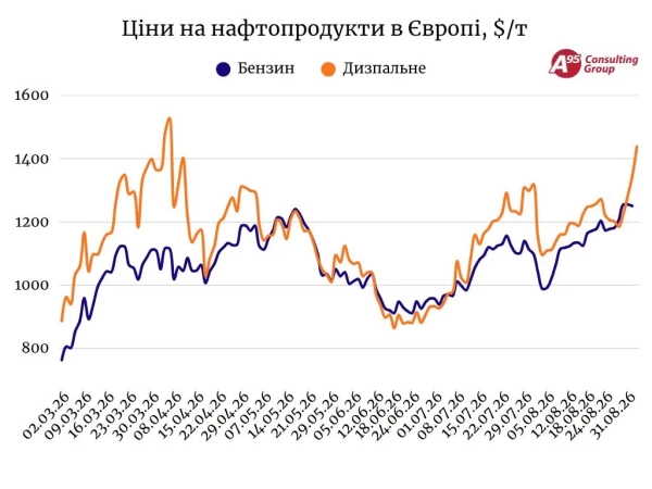 Ціни на нафтопродукти