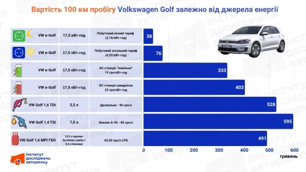 Вартість 100 км пробігу на різних типах пального/енергії, вересень 2026, Україна. Дані ІДА.