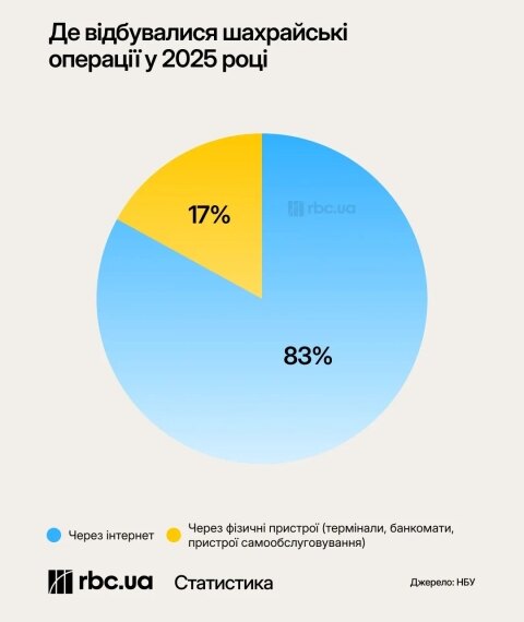 Штучний інтелект освоїв нові схеми цифрового шахрайства