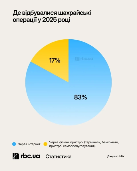 Штучний інтелект освоїв нові схеми цифрового шахрайства