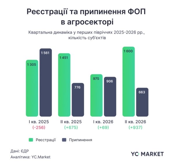 Український агробізнес тримає удар, але ціна перемоги висока
