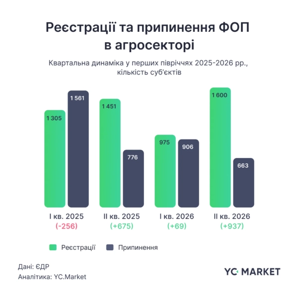 Український агробізнес тримає удар, але ціна перемоги висока