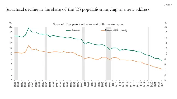 Line chart shows declining shares of the US population moving to a new address from 1981 to 2023.